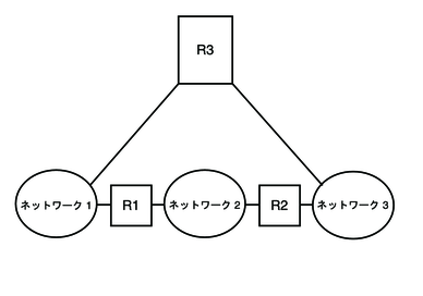 image:この図では、3 台のルーターに接続した 3 つのネットワークトポロジを示しています。