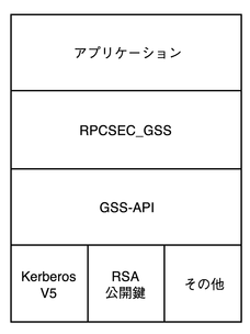 image:リモートプロシージャー呼び出しのセキュリティー機能を提供する RPCSEC_GSS 層を示しています。