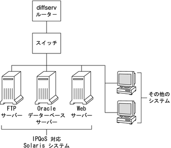 image:トポロジ図に、Diffserv ルーターを備えたローカルネットワークと FTP サーバー、データベースサーバーおよび Web サーバーという 3 台の IPQoS 対応システムを示します。