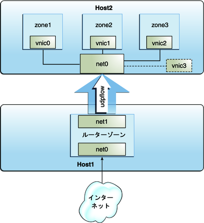 image:この図は、データリンクとフロー上のリソースを管理するための構成を示しています。
