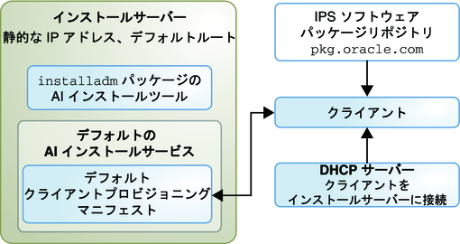 image:1 つのインストールサービス、デフォルトの AI マニフェスト、デフォルトのインターネット IPS パッケージリポジトリを示しています。