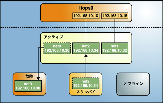 image:IPMP グループのアクティブインタフェースの故障