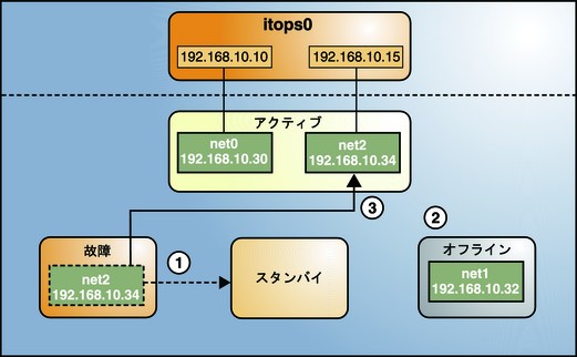 image:IPMP の回復プロセス