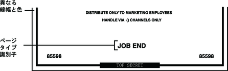 image:図は、ページの最下部にトレーラページでは「JOB END」、バナーページでは「JOB START」と表示されることを示しています。