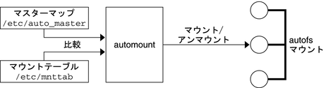 image:この図は、ファイルシステムをマウントまたはアンマウントするために automount コマンドによってどのような情報が使用されるかを示しています。