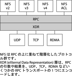 image:この図は、その他のプロトコルとの RDMA の関係を示します。