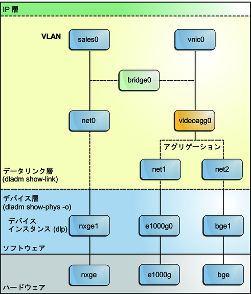 image:ブリッジをネットワークスタックに適合させる方法を示す図。
