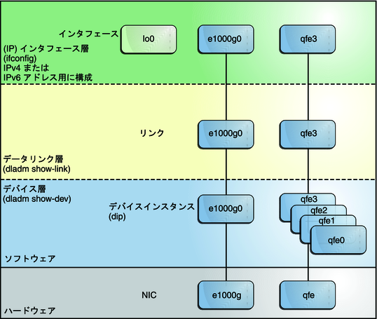 image:ハードウェアデバイス、リンク、および IP インタフェースの間の 1 対 1 の関係。