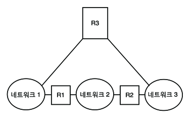 image:그림에서는 두 라우터로 연결된 세 네트워크의 토폴로지를 보여줍니다.