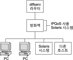 image:토폴로지 다이어그램에서는 한 개의 Diffserv 라우터와 한 개의 IPQoS 사용 방화벽, 한 개의 Oracle Solaris 시스템, 기타 호스트로 구성된 네트워크를 보여 줍니다.