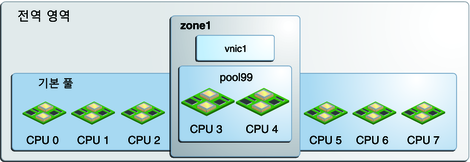 image:영역에 지정된 CPU 풀을 보여주는 그래픽
