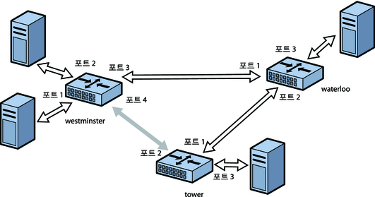 image:STP 또는 TRILL 프로토콜이 브릿지 링에서 하나의 연결을 제거하여 루프를 방지하는 방식을 보여주는 다이어그램