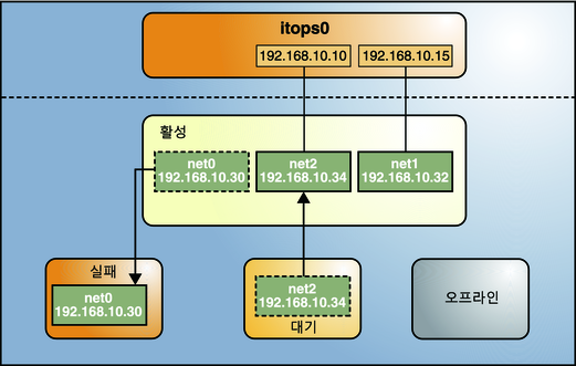 image:IPMP 그룹의 활성 인터페이스 실패