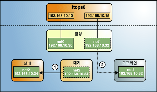 image:IPMP 그룹의 대기 인터페이스 실패