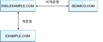 image:이 다이어그램은 ENG.EXAMPLE.COM 영역이 SEAMCO.COM과는 비계층형 관계이고, EXAMPLE.COM과는 계층형 관계임을 보여줍니다.