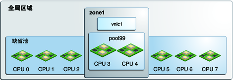 image:说明指定给区域的 CPU 池的图形。