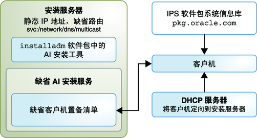 image:显示一个安装服务、缺省 AI 清单、缺省 Internet IPS 软件包系统信息库。