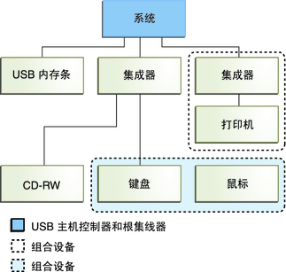 image:图表显示了带有三个活动 USB 端口的系统，该系统包括一个组合设备（集线器和打印机）和复合设备（键盘和鼠标）。