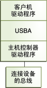 image:该图显示了客户机驱动程序、USBA 框架、主机控制器驱动程序和设备总线之间的关系。