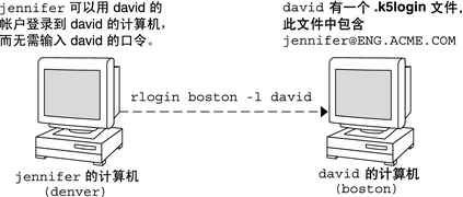 image:此图显示了使用 .k5login 文件授予对帐户的访问权限的会话。