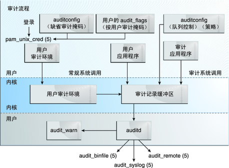 image:图中显示了审计的识别和验证活动，以及从审计类预选到插件输出的流程。