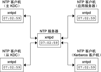 image:图中显示，一个中央 NTP 服务器作为运行 xntpd 守护进程的 NTP 客户机和 Kerberos 客户机的主时钟。