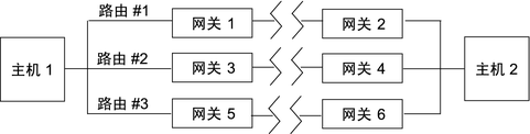 image:图中显示了通过六个网关的主机 1 和主机 2 之间可能的三种路由。