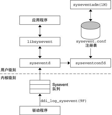 image:图中显示如何将事件记录到 sysevent 队列中，以通知用户级应用程序。