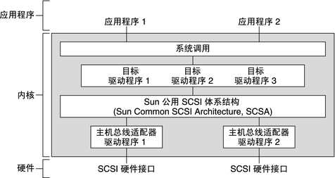 image:图中显示了 Sun 公用 SCSI 体系结构相对于操作系统中的 SCSI 驱动程序的角色。