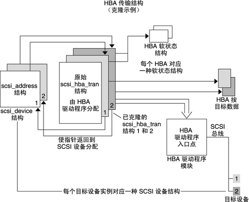 image:图中显示了克隆的 HBA 结构的示例。