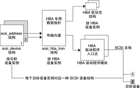 image:图中显示了 HBA 传输层中涉及的结构的关系。