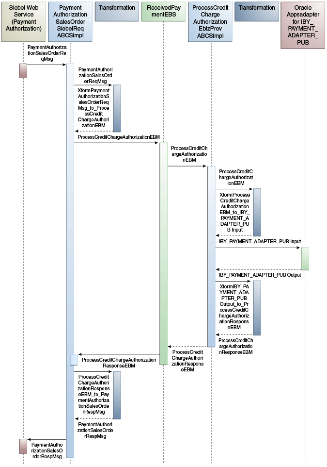 Payment Authorization Flow Sequence Diagram