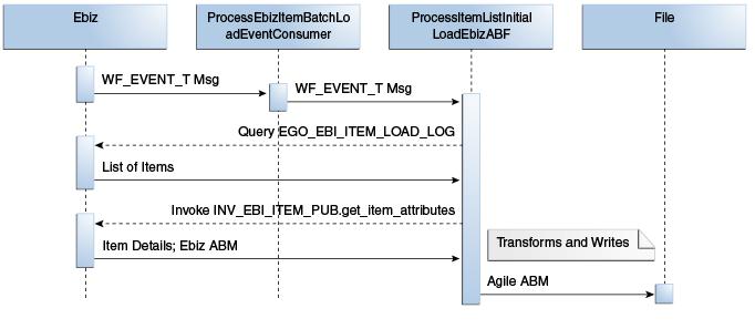 Item batch load extract process