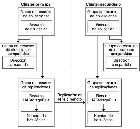 image:La figura ilustra la configuración de grupos de recursos en una aplicación escalable.
