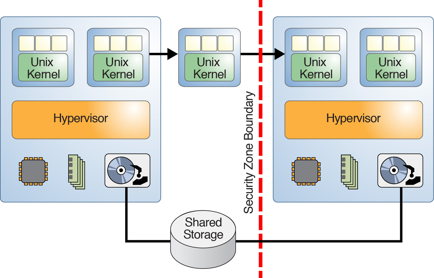 image:Graphic shows two virtualized systems divided by a security class boundary.