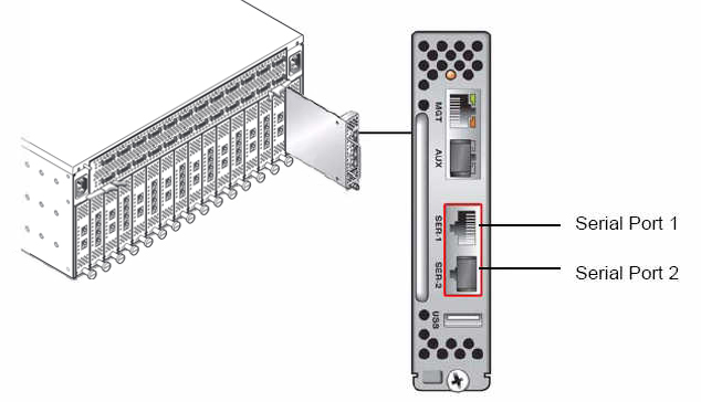 image:Figure shows the module mounted vertically, with AUX1 and AUX2 ports above Serial Port 1 and Serial Port 2, respectively.