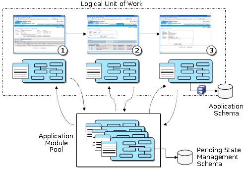 プールされたアプリケーション・モジュールの使用方法の図