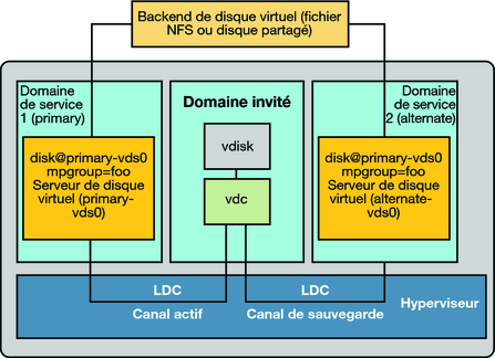 image:Montre comment le groupe multipathing, foo, est utilisé pour créer un disque virtuel dont le backend est accessible à partir de deux domaines de service : primary et alternative.