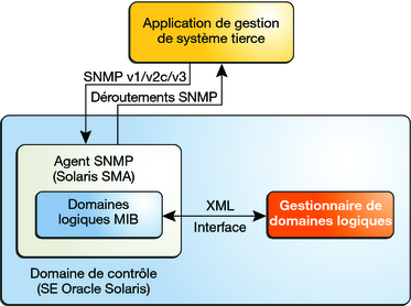 image:Le diagramme présente les interactions entre l'agent SNMP Solaris, Logical Domains Manageret une application de gestion de système tierce.