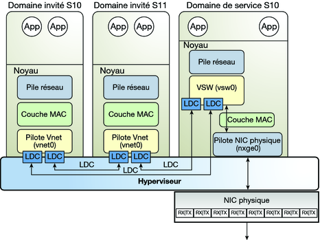image:Le diagramme représente la configuration d'un réseau virtuel sous Oracle Solaris 10 comme décrit dans le texte.