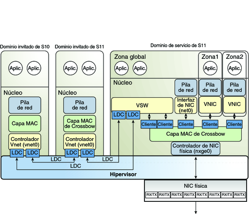 image:En el diagrama se muestra cómo configurar una red virtual en Oracle Solaris 11 como se describe en el texto.