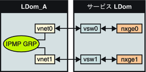 image:この図は、文章で説明している、個別の仮想スイッチインスタンスに接続された 2 つの仮想ネットワークを示しています。