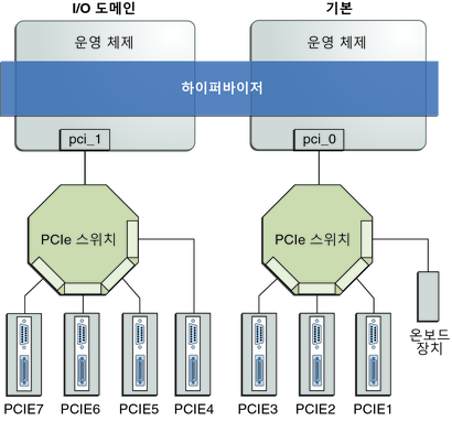 image:다이어그램은 I/O 도메인에 PCIe 버스를 지정하는 방법을 보여줍니다.