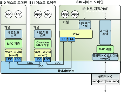 image:이 다이어그램은 텍스트에 설명된 것과 같이 Oracle Solaris 10 가상 네트워크 경로 지정을 보여줍니다.