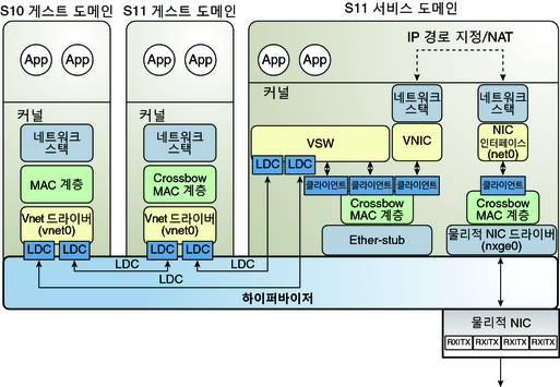 image:이 다이어그램은 텍스트에 설명된 것과 같이 Oracle Solaris 11 가상 네트워크 경로 지정을 보여줍니다.