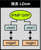image:图中显示了如何如文本中所述将两个虚拟交换机接口配置为属于 IPMP 组。