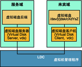 image:此图显示了包含来宾域和服务域中的组件的虚拟磁盘元素如何通过逻辑域通道进行通信。