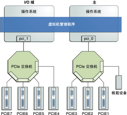 image:该图显示了如何将 PCIe 总线分配到 I/O 域。