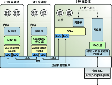 image:图中显示了如文本中所述的 Oracle Solaris 10 虚拟网络路由。