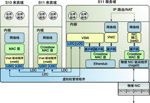 image:图中显示了如文本中所述的 Oracle Solaris 11 虚拟网络路由。